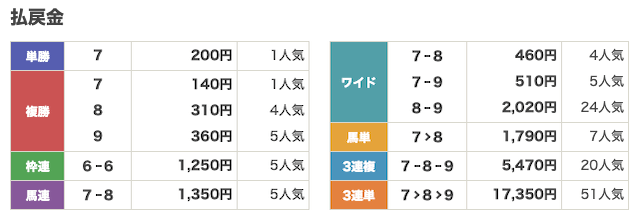 ディビデンズ 払戻金 2025/3/27 園田