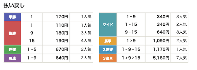 ディビデンズ 3/29 中山2R 払戻金
