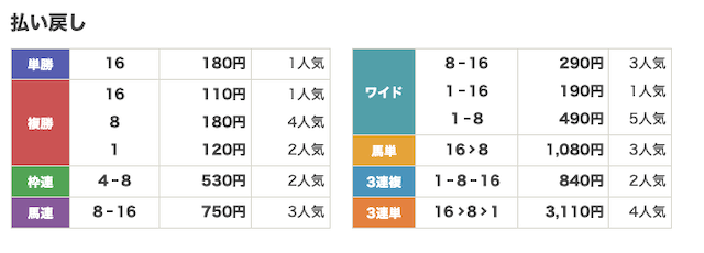 ディビデンズ 3/29 中京1R 払戻金