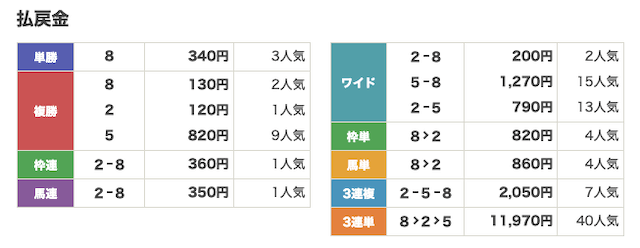 競馬神殿 6/3 金沢5R 払戻金