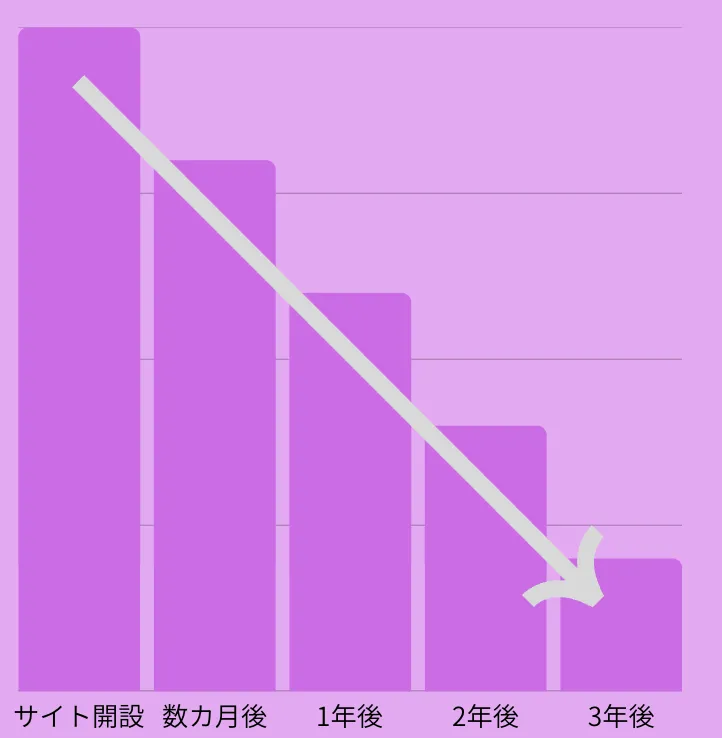 競馬予想サイト：グラフ