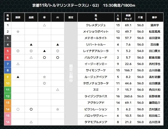 スーパーマンバケン20251018-京都11Rの買い目