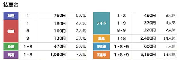 競馬タイム−20251021笠松9R-払戻金