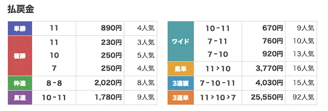 競馬タイム−20251022園田11R-払戻金