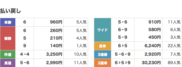 無料予想を組み合わせて買った結果