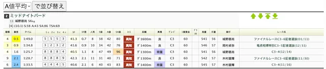 ウマークスのA値