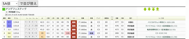 ウマークスのSA値