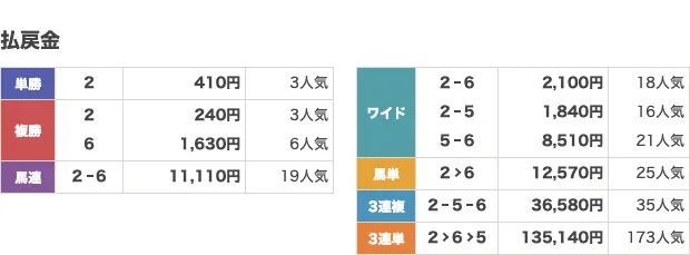 馬ピタの無料予想2026年1月22日の結果