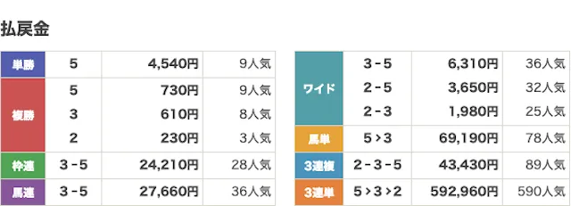 トリプルSの有料プラン「絶対的サイン」の結果