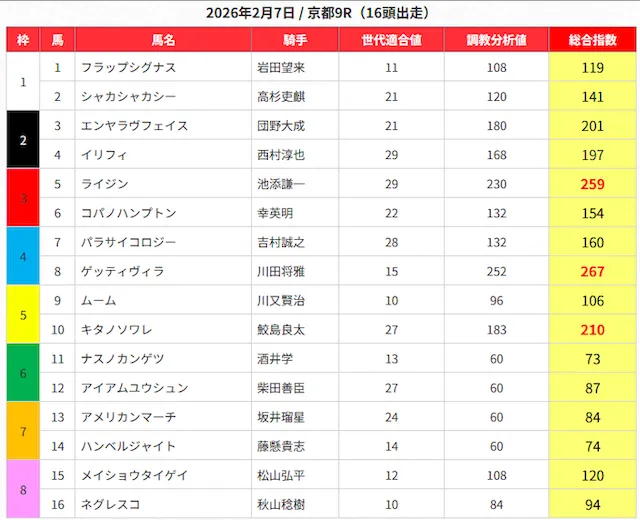 うまジェネ-20260207京都9R-買い目