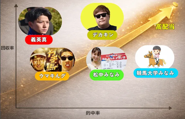 競馬ユーチューバーの比較グラフ