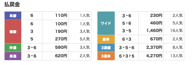 2026年3月20(金) 佐賀6R-払戻金