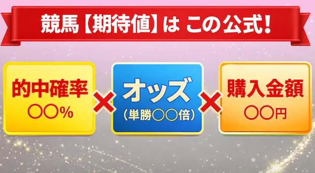 競馬期待の計算方法（公式）期待値＝的中率×オッズ×賭金
