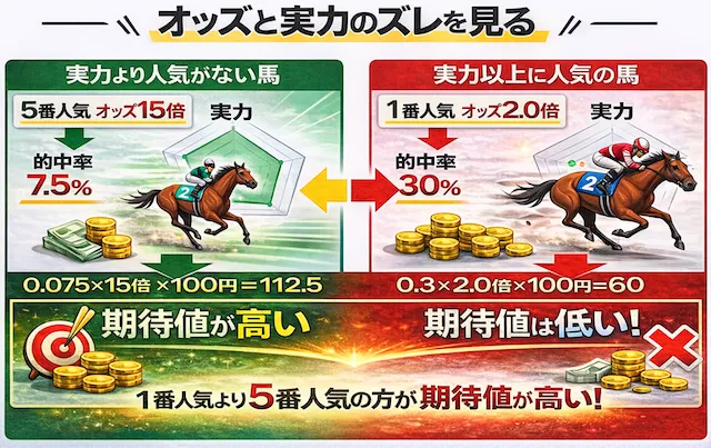競馬期待値：オッズと実力のズレ