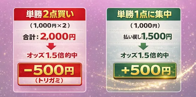 オッズの考え方