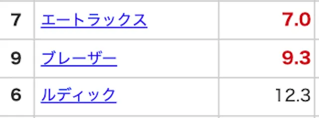 合成オッズ-オッズ表