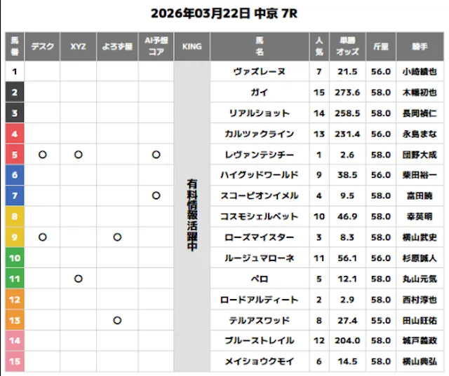 超すごい競馬の20260322中京7R-買い目