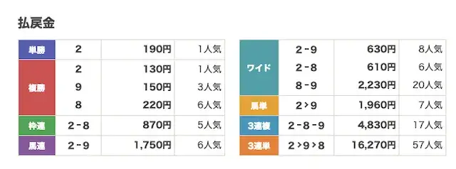 2026年4月28日 笠松 3R-払戻金