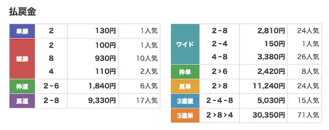2026年4月29日 大井3R-払戻金