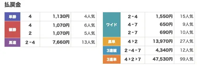 2026年5月13日笠松7R-払戻金