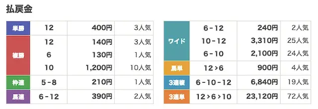 2026年5月6日 園田 4R-払戻金