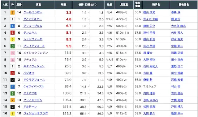 tornado-horse-20240428-tokyo10R-oddshyo