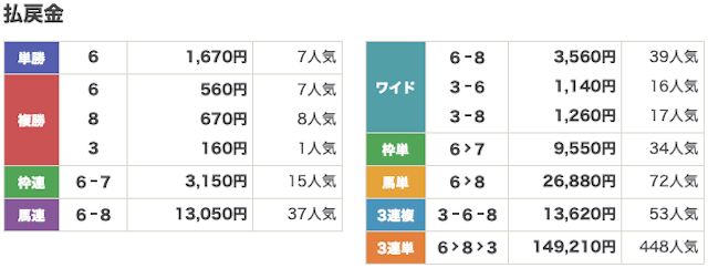 ウマくるの有料予想のレース結果